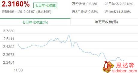 七日年化率化3%和存款利率3%哪个更化算？