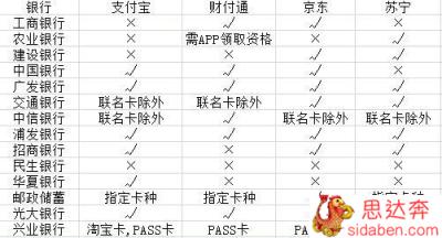 信用卡绑微信和支付宝消费好吗？和直接刷卡区别在哪里？