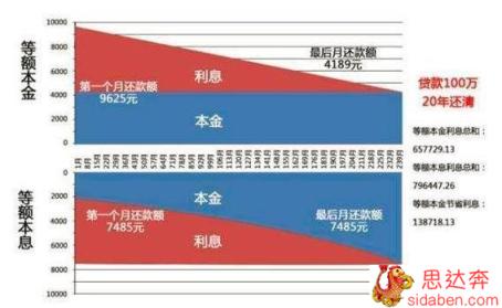 等额本息提前多久还贷更划算？有何建议？