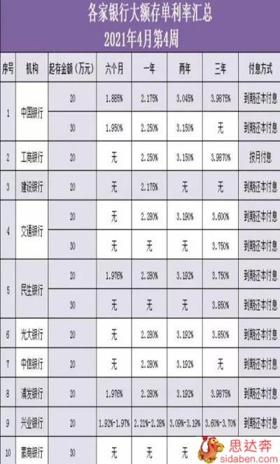 存款利率又加码？三年期利率3.6%，30万每年利息10800元靠谱吗？