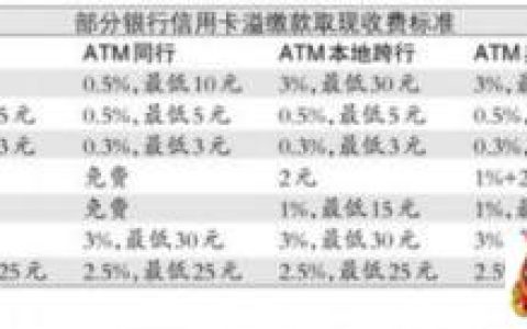 信用卡还款不能还多？多还1块钱会比逾期还严重？这是真的吗？