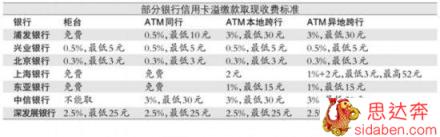 信用卡还款不能还多？多还1块钱会比逾期还严重？这是真的吗？